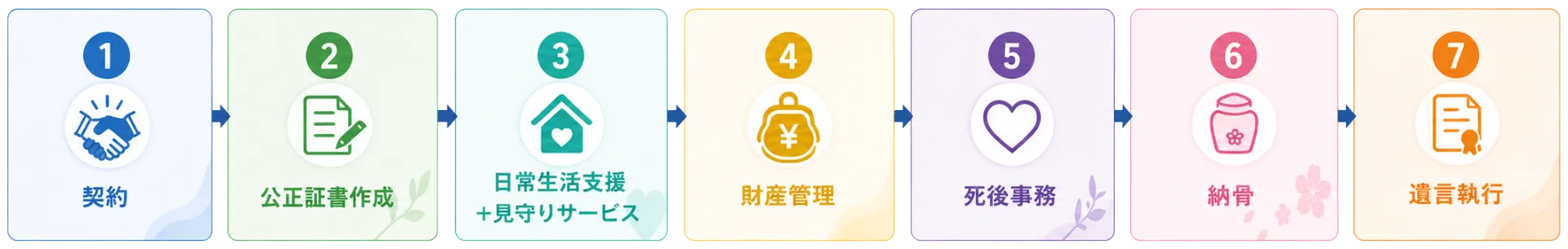 終身サポートの流れ