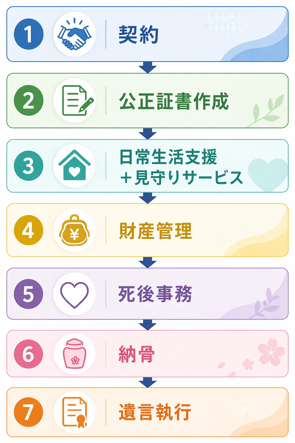 サポートの流れ
