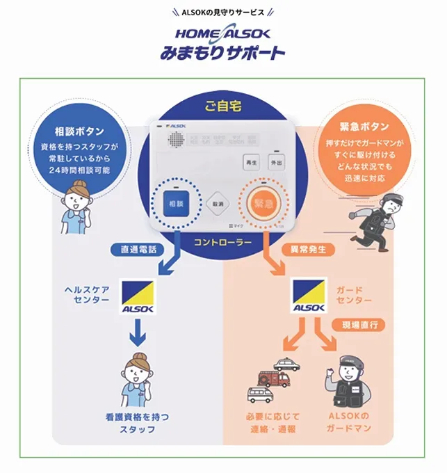 ALSOK見守りサービスの説明図