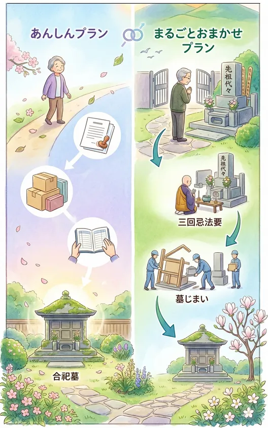 サポートする3つの安心
